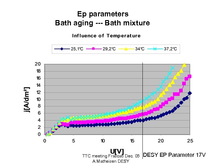 Ep parameters Bath aging --- Bath mixture TTC meeting Frascati Dec. 05 A. Matheisen