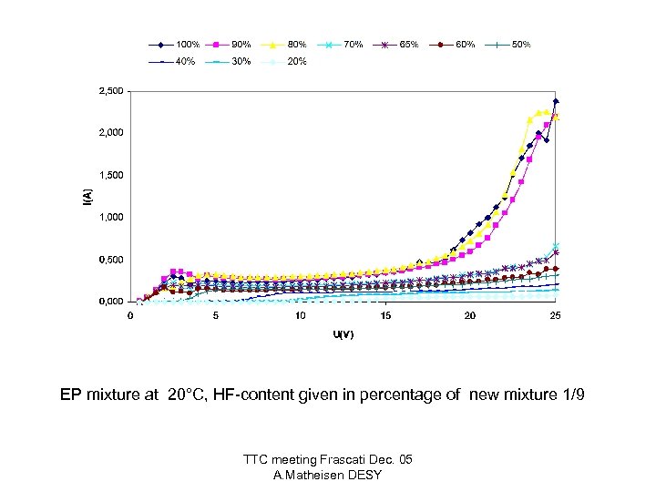 EP mixture at 20°C, HF-content given in percentage of new mixture 1/9 TTC meeting