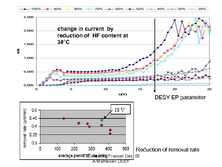 change in current by reduction of HF content at 30°C DESY EP parameter Reduction