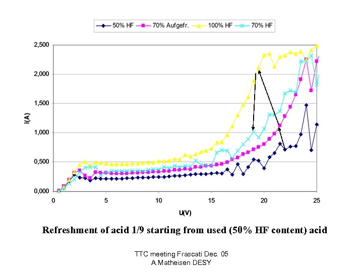 Refreshment of acid 1/9 starting from used (50% HF content) acid TTC meeting Frascati