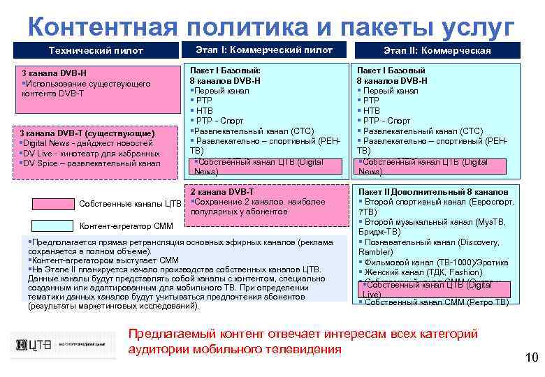 Контентная политика и пакеты услуг Технический пилот 3 канала DVB-H §Использование существующего контента DVB-T