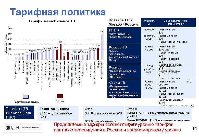Тарифная политика Платное ТВ в Москве / России Абонент ы Цена (подключение / ежемесячно)*