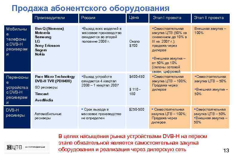 Продажа абонентского оборудования Производители Россия Мобильны е телефоны с DVB-H ресиверам и Ben Q