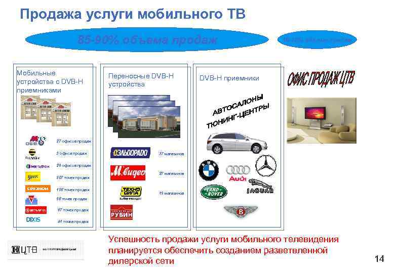Продажа услуги мобильного ТВ 85 -90% объема продаж Мобильные устройства с DVB-H приемниками Переносные