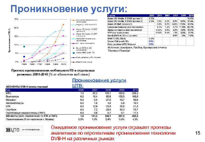 Проникновение услуги: Источник: компании, Factiva, брокерские отчеты Thomson Financial Прогноз проникновения мобильного. ТВ в