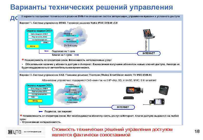 Варианты технических решений управления доступом Стоимость технических решений управления доступом является фактически сопоставимой 18