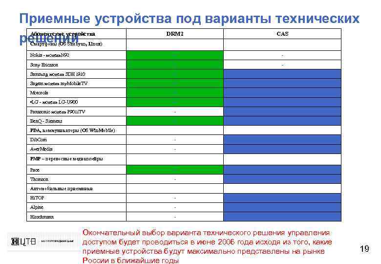 Приемные устройства под варианты технических Абонентские устройства DRM 2 CAS решений Смартфоны (OS Simbyan,