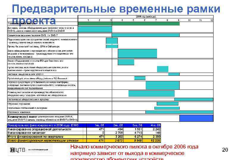 Временные рамки проекта это