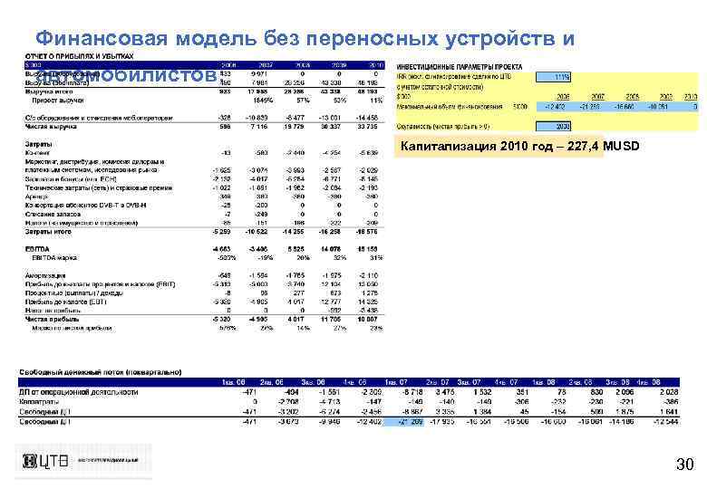 Финансовая модель без переносных устройств и автомобилистов: Капитализация 2010 год – 227, 4 MUSD