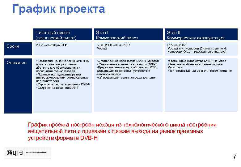 График проекта Пилотный проект (технический пилот) Этап I Коммерческий пилот Этап II Коммерческая эксплуатация