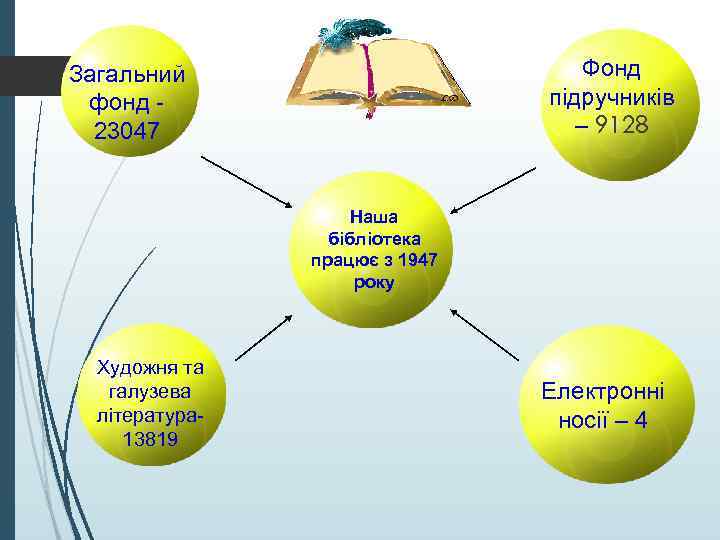 Фонд підручників – 9128 Загальний фонд 23047 Наша бібліотека працює з 1947 року Художня