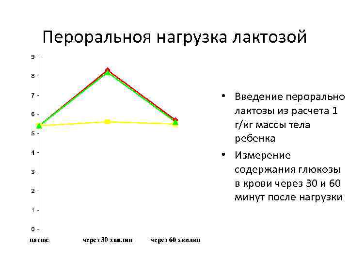 Пероральноя нагрузка лактозой • Введение перорально лактозы из расчета 1 г/кг массы тела ребенка