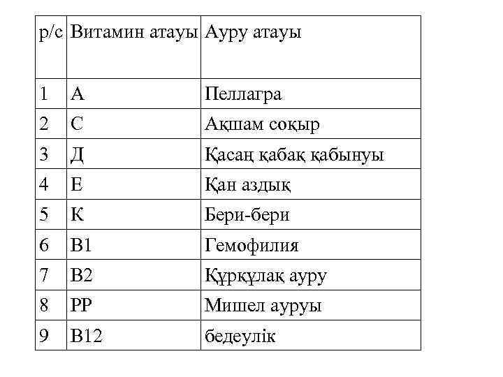 р/с Витамин атауы Ауру атауы 1 А Пеллагра 2 С Ақшам соқыр 3 Д