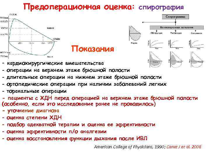 Предоперационная оценка: спирография Показания - кардиохирургические вмешательства - операции на верхнем этаже брюшной полости