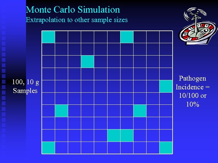 Monte Carlo Simulation Extrapolation to other sample sizes 100, 10 g Samples Pathogen Incidence