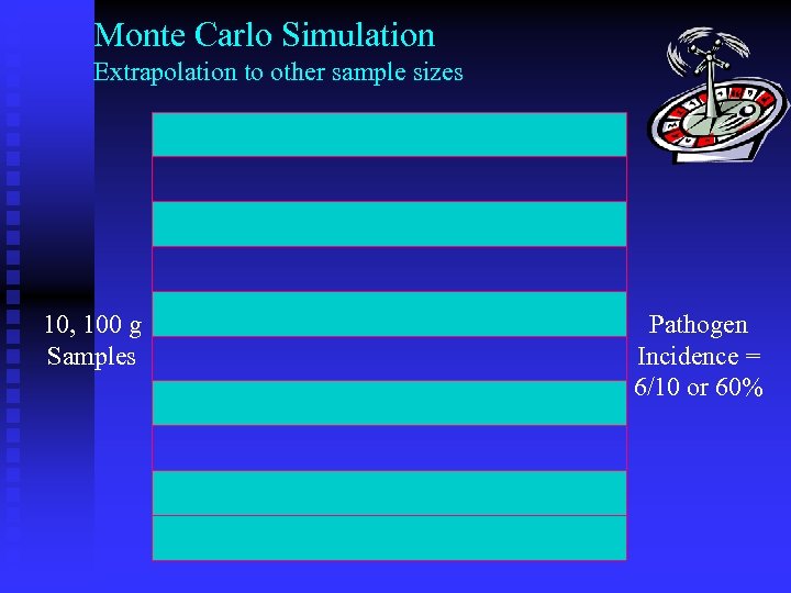 Monte Carlo Simulation Extrapolation to other sample sizes 10, 100 g Samples Pathogen Incidence
