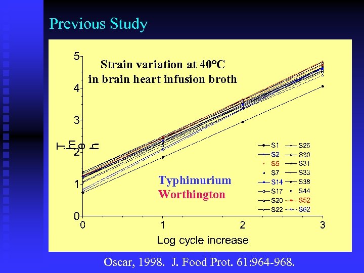 Previous Study Strain variation at 40°C in brain heart infusion broth Typhimurium Worthington Oscar,