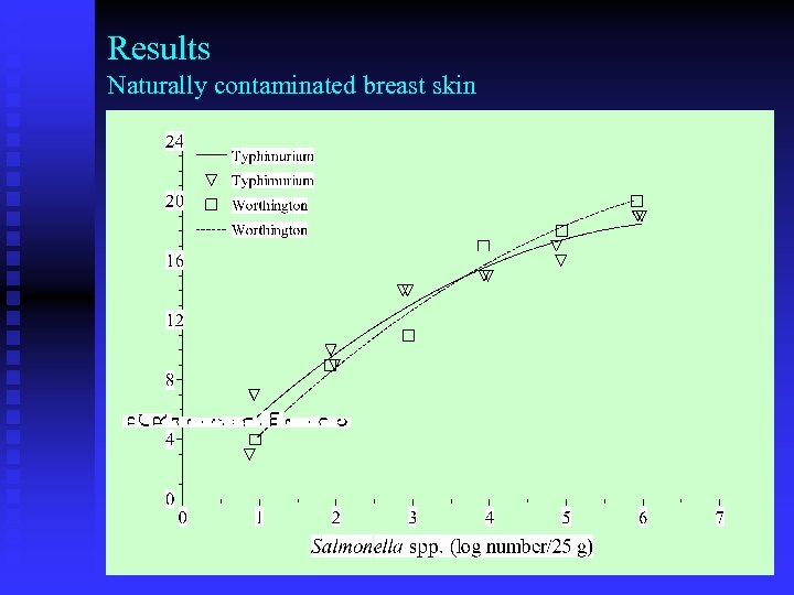 Results Naturally contaminated breast skin 