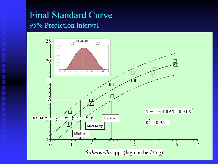 Final Standard Curve 95% Prediction Interval 