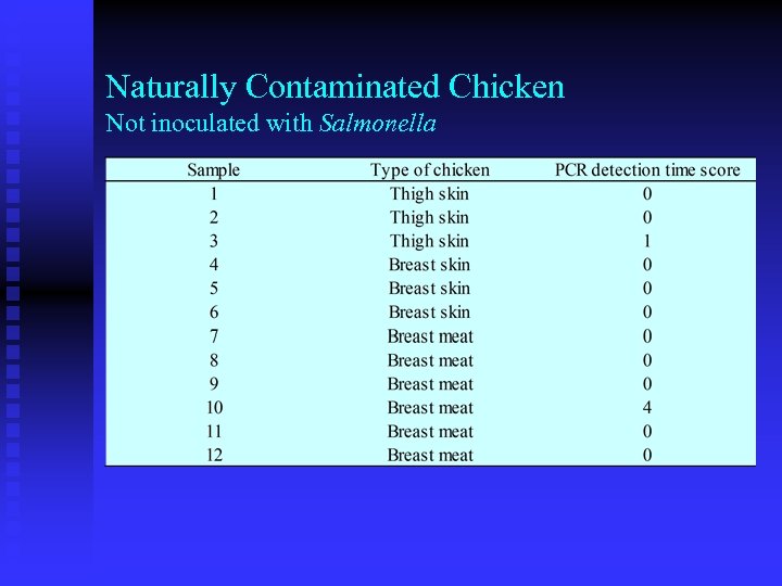 Naturally Contaminated Chicken Not inoculated with Salmonella 