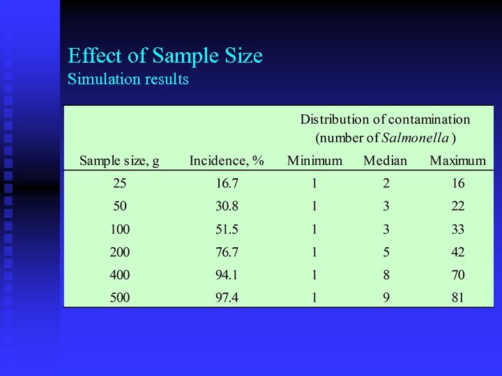 Effect of Sample Size Simulation results 