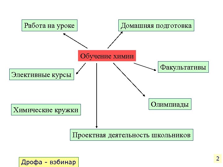 Работа на уроке Домашняя подготовка Обучение химии Факультативы Элективные курсы Химические кружки Олимпиады Проектная