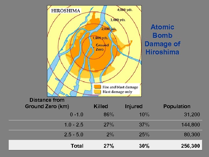 Atomic Bomb Damage of Hiroshima Distance from Ground Zero (km) Killed Injured Population 0