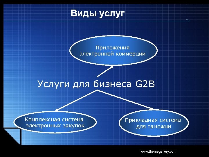 G 2 b. Модель электронной коммерции g2b примеры. Государство бизнесу примеры g2b. B2g электронная коммерция. Услуги предоставляемые органами власти бизнесу g2b.