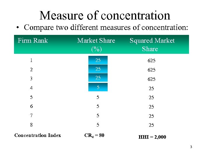 Measure of concentration • Compare two different measures of concentration: Firm Rank Market Share