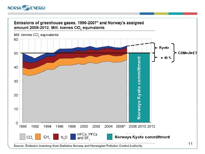 Kyoto Norways Kyoto committment CDM+JI+ET + 10 % Norways Kyoto committment 11 
