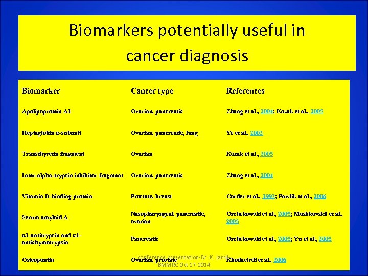 Biomarkers potentially useful in cancer diagnosis Biomarker Cancer type References Apolipoprotein A 1 Ovarian,