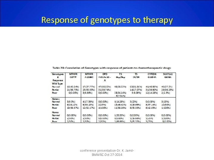 Response of genotypes to therapy conference presentation-Dr. K. Jamil- BMMRC Oct 27 -2014 