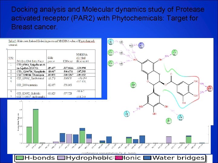 Docking analysis and Molecular dynamics study of Protease activated receptor (PAR 2) with Phytochemicals: