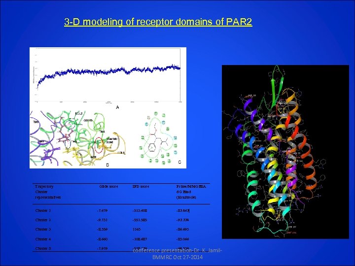 3 -D modeling of receptor domains of PAR 2 Trajectory Cluster representatives Glide score