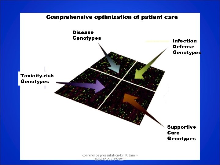 Comprehensive optimization of patient care Disease Genotypes Infection Defense Genotypes Toxicity-risk Genotypes Supportive Care