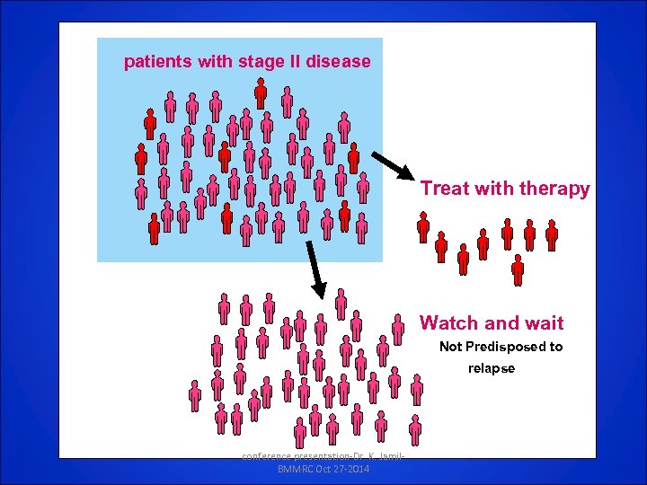 patients with stage II disease Treat with therapy Watch and wait Not Predisposed to