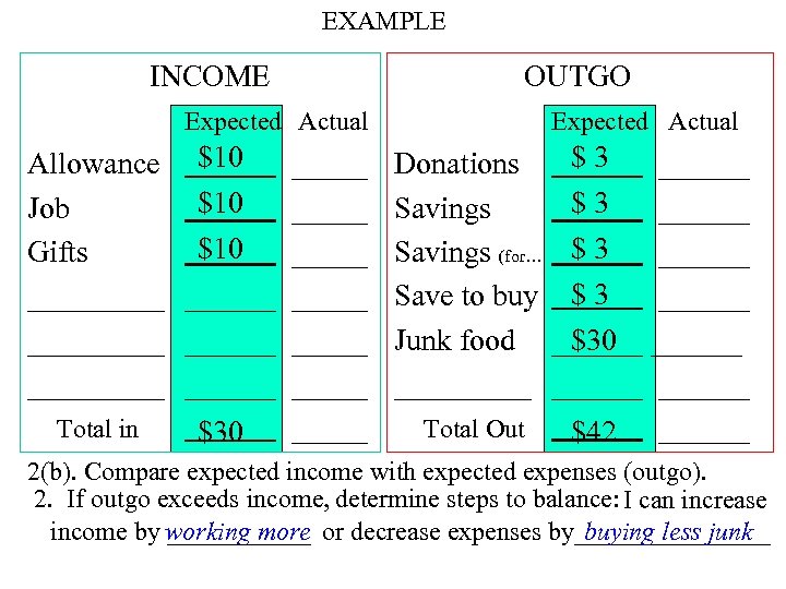 EXAMPLE INCOME Expected Actual OUTGO Expected Actual $3 Allowance $10 _____ Donations ______ $10