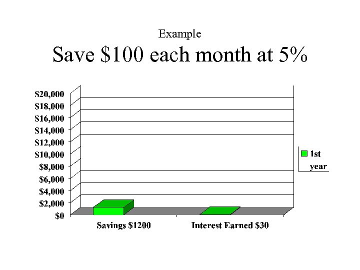 Example Save $100 each month at 5% 