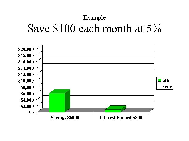 Example Save $100 each month at 5% 