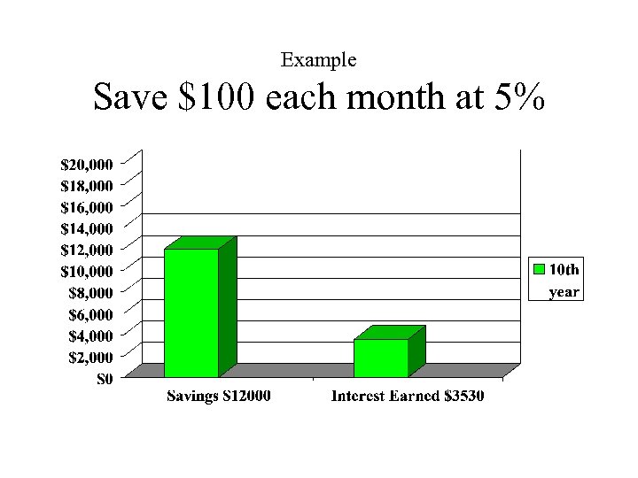 Example Save $100 each month at 5% 