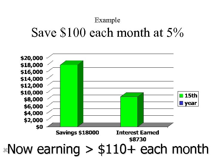 Example Save $100 each month at 5% ûNow earning > $110+ each month 