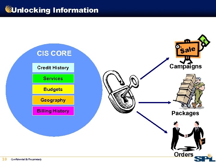 Unlocking Information CIS CORE Credit History Campaigns Services Budgets Geography Billing History 10 Confidential