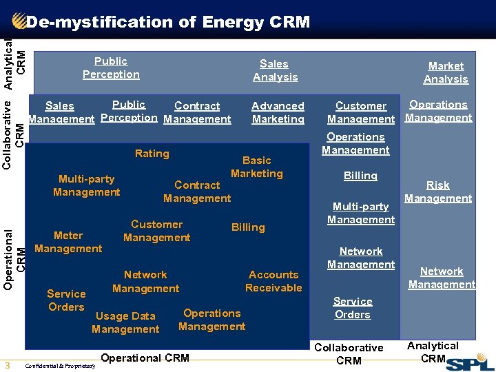 Collaborative Analytical CRM De-mystification of Energy CRM Public Perception Public Sales Contract Management Perception