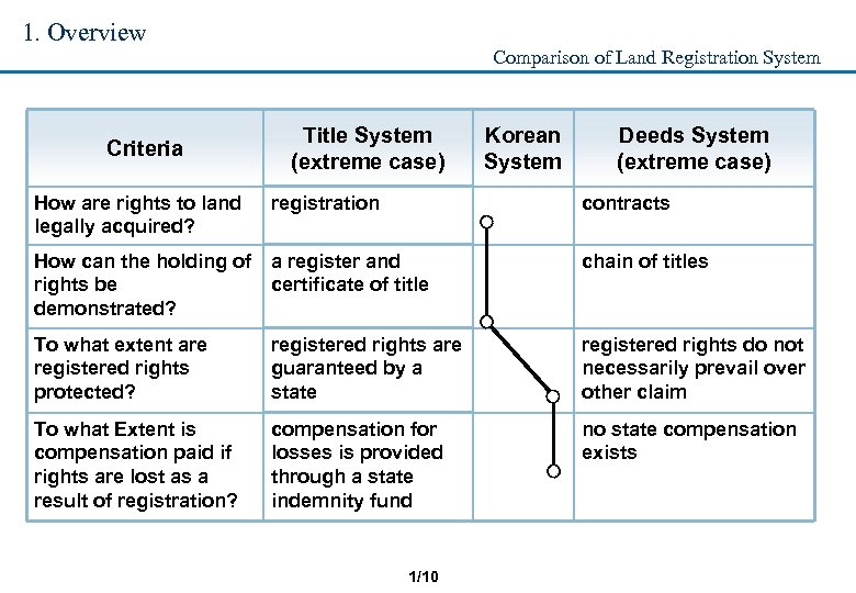 1. Overview Criteria Comparison of Land Registration System Title System (extreme case) Korean System