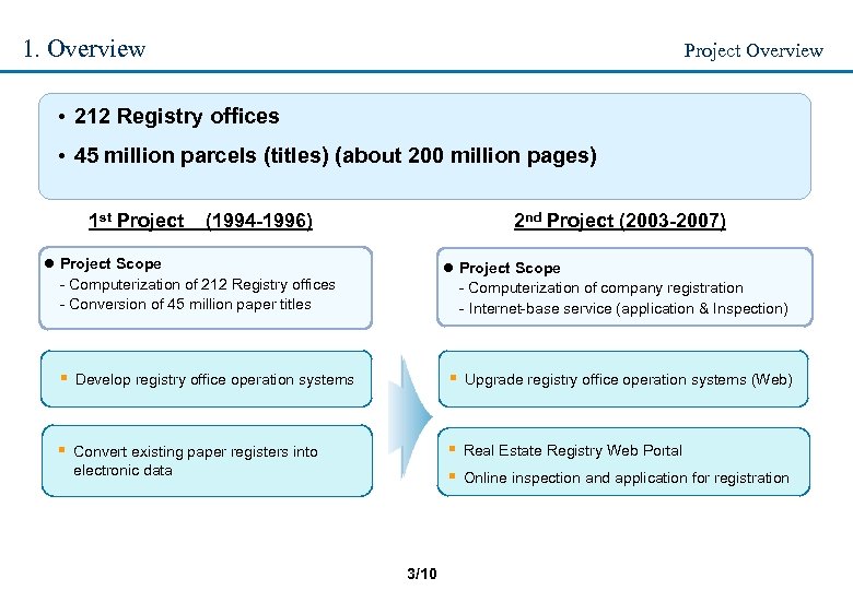 1. Overview Project Overview • 212 Registry offices • 45 million parcels (titles) (about