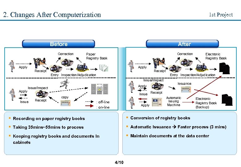 2. Changes After Computerization 1 st Project Before Correction Apply After Correction Paper Registry