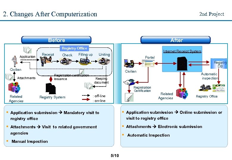 2. Changes After Computerization 2 nd Project Before After Registry Office Application Receipt Check