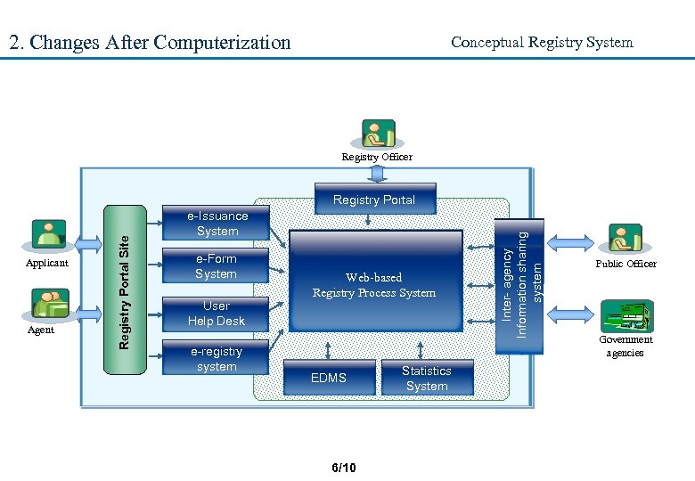 2. Changes After Computerization Conceptual Registry System Registry Officer Agent e-Issuance System e-Form System