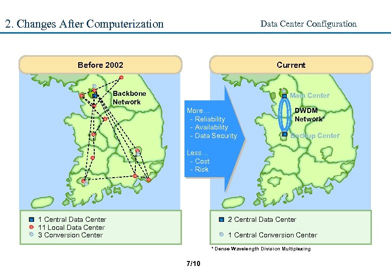 2. Changes After Computerization Data Center Configuration Before 2002 Current Backbone Network Main Center