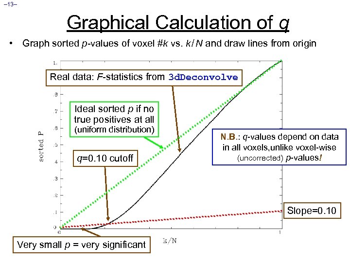 – 13– Graphical Calculation of q • Graph sorted p-values of voxel #k vs.